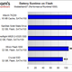 Illustration for article titled Swindled: Solid State Drives Dont Extend Battery Life, They Shorten It
